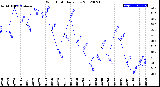 Milwaukee Weather Wind Chill<br>Daily Low