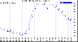 Milwaukee Weather Wind Chill<br>(24 Hours)