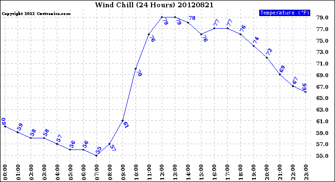 Milwaukee Weather Wind Chill<br>(24 Hours)