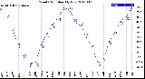 Milwaukee Weather Wind Chill<br>Monthly Low