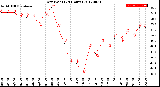 Milwaukee Weather Dew Point<br>(24 Hours)