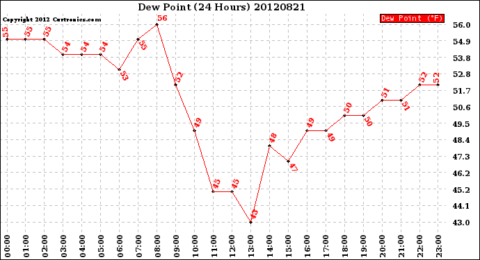 Milwaukee Weather Dew Point<br>(24 Hours)