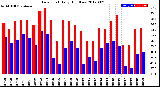 Milwaukee Weather Dew Point<br>Daily High/Low