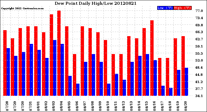 Milwaukee Weather Dew Point<br>Daily High/Low