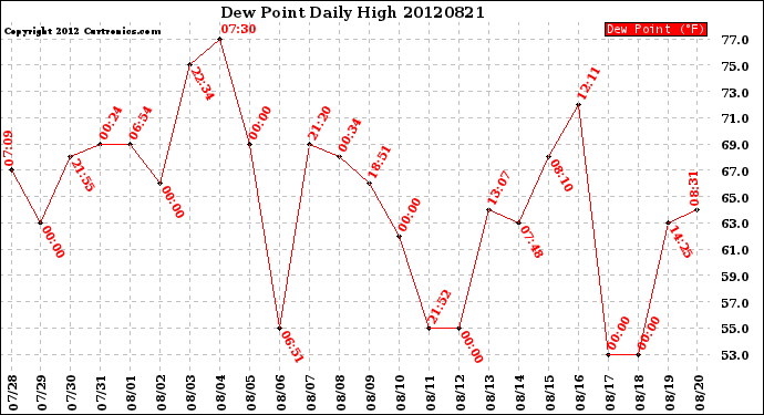 Milwaukee Weather Dew Point<br>Daily High