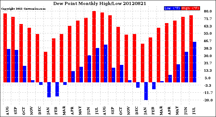 Milwaukee Weather Dew Point<br>Monthly High/Low