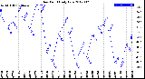 Milwaukee Weather Dew Point<br>Daily Low