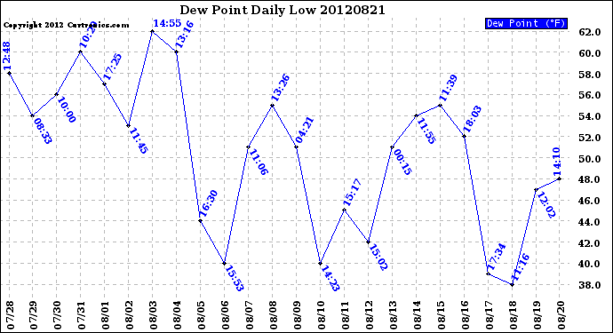 Milwaukee Weather Dew Point<br>Daily Low