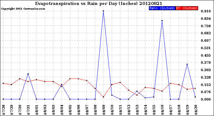 Milwaukee Weather Evapotranspiration<br>vs Rain per Day<br>(Inches)