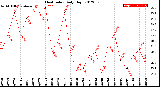 Milwaukee Weather Heat Index<br>Daily High