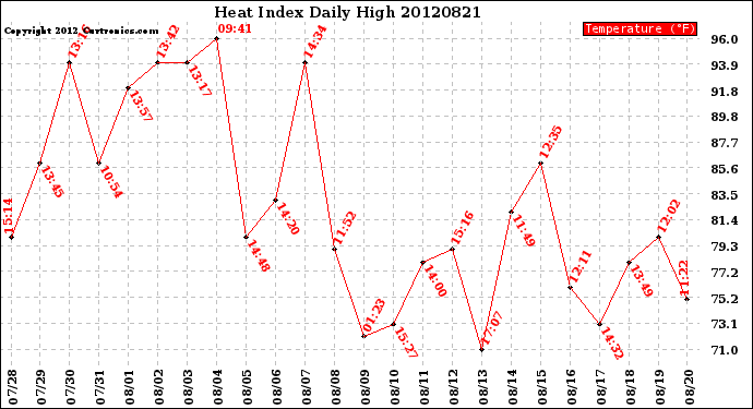 Milwaukee Weather Heat Index<br>Daily High