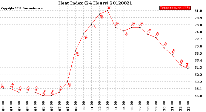 Milwaukee Weather Heat Index<br>(24 Hours)