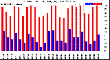 Milwaukee Weather Outdoor Humidity<br>Daily High/Low