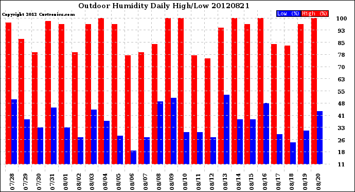 Milwaukee Weather Outdoor Humidity<br>Daily High/Low