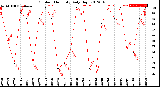 Milwaukee Weather Outdoor Humidity<br>Daily High