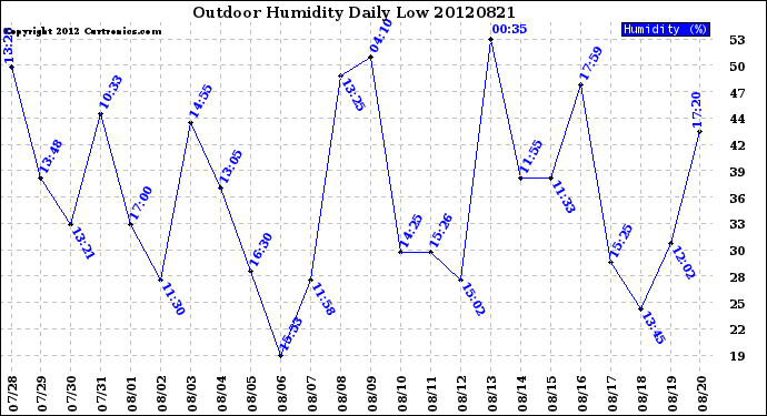 Milwaukee Weather Outdoor Humidity<br>Daily Low