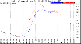 Milwaukee Weather Outdoor Temperature<br>vs Wind Chill<br>(24 Hours)