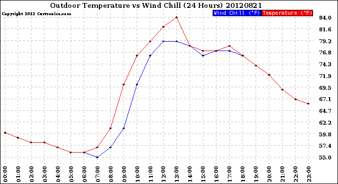 Milwaukee Weather Outdoor Temperature<br>vs Wind Chill<br>(24 Hours)