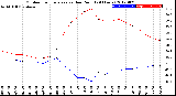 Milwaukee Weather Outdoor Temperature<br>vs Dew Point<br>(24 Hours)