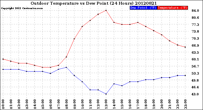 Milwaukee Weather Outdoor Temperature<br>vs Dew Point<br>(24 Hours)