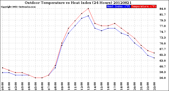 Milwaukee Weather Outdoor Temperature<br>vs Heat Index<br>(24 Hours)