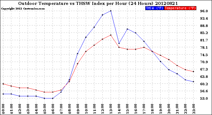 Milwaukee Weather Outdoor Temperature<br>vs THSW Index<br>per Hour<br>(24 Hours)