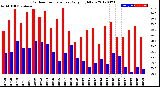 Milwaukee Weather Outdoor Temperature<br>Daily High/Low