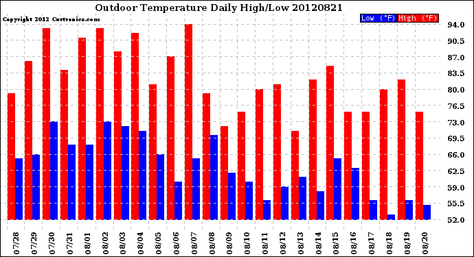 Milwaukee Weather Outdoor Temperature<br>Daily High/Low