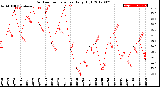 Milwaukee Weather Outdoor Temperature<br>Daily High