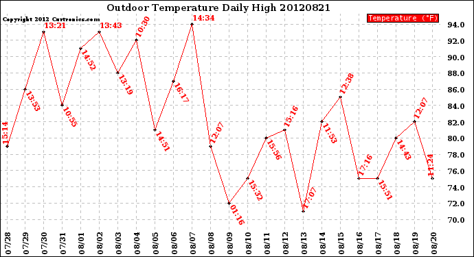 Milwaukee Weather Outdoor Temperature<br>Daily High