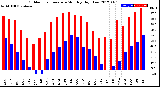 Milwaukee Weather Outdoor Temperature<br>Monthly High/Low