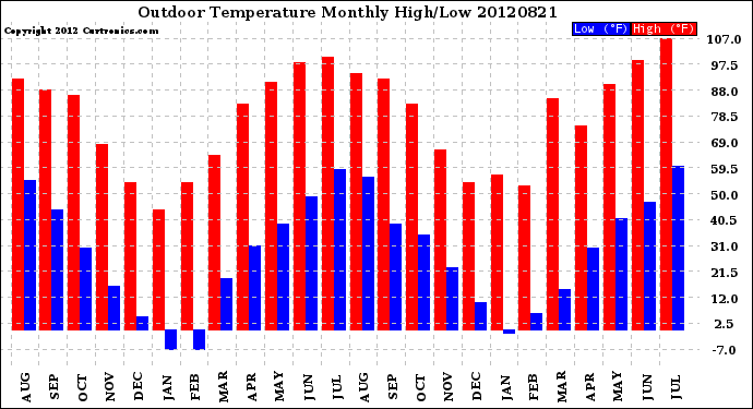 Milwaukee Weather Outdoor Temperature<br>Monthly High/Low