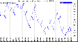 Milwaukee Weather Outdoor Temperature<br>Daily Low