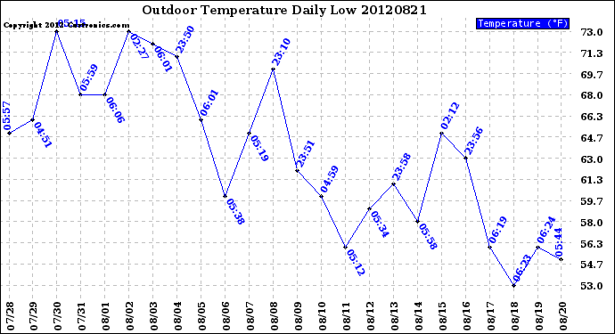 Milwaukee Weather Outdoor Temperature<br>Daily Low