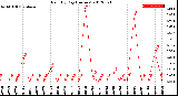 Milwaukee Weather Rain<br>By Day<br>(Inches)