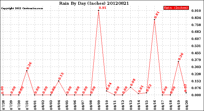 Milwaukee Weather Rain<br>By Day<br>(Inches)