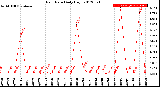 Milwaukee Weather Rain Rate<br>Daily High