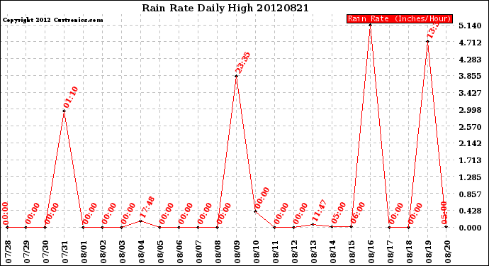 Milwaukee Weather Rain Rate<br>Daily High