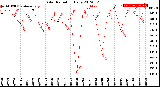 Milwaukee Weather Solar Radiation<br>Daily