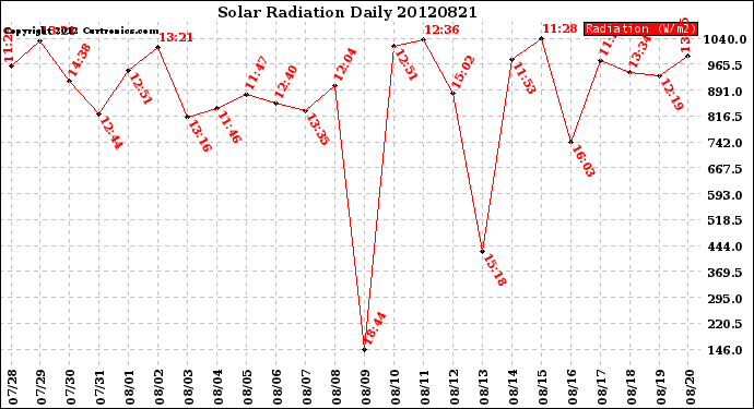 Milwaukee Weather Solar Radiation<br>Daily