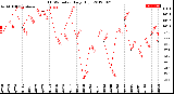 Milwaukee Weather THSW Index<br>Daily High