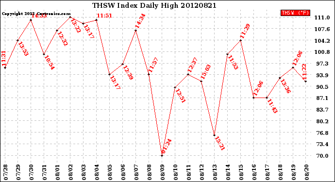 Milwaukee Weather THSW Index<br>Daily High