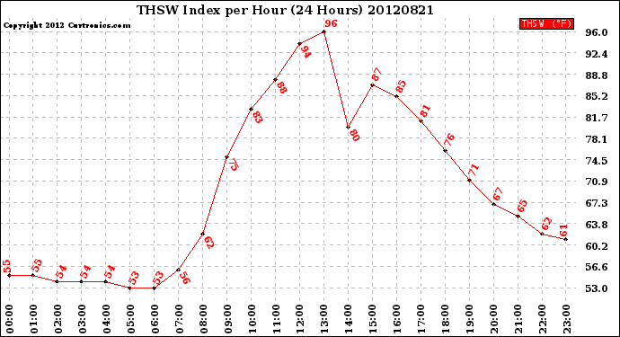 Milwaukee Weather THSW Index<br>per Hour<br>(24 Hours)