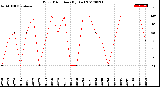 Milwaukee Weather Wind Direction<br>(By Day)