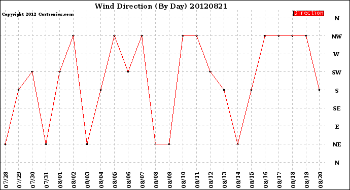 Milwaukee Weather Wind Direction<br>(By Day)