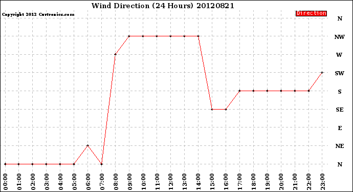 Milwaukee Weather Wind Direction<br>(24 Hours)