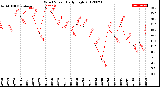 Milwaukee Weather Wind Speed<br>Daily High