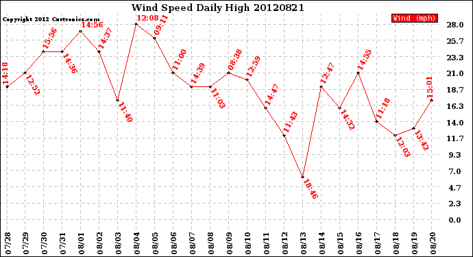 Milwaukee Weather Wind Speed<br>Daily High