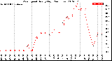 Milwaukee Weather Wind Speed<br>Hourly High<br>(24 Hours)