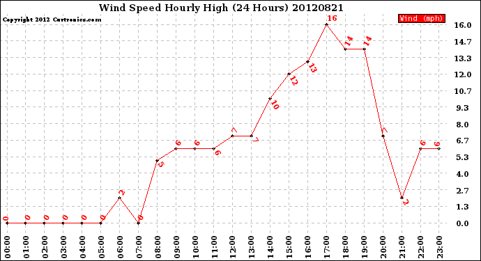 Milwaukee Weather Wind Speed<br>Hourly High<br>(24 Hours)